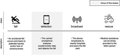 Fall detection using accelerometer-based smartphones: Where ... Circuit Diagram